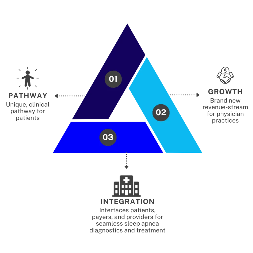 The DSM-MD Triune of Healthcare Model. 01 Pathway: unique, clinical pathway for patients. 02 Growth: brand new revenue-stream for physician practices. 03 Integration: interfaces patients, payers, and providers for seamless sleep apnea diagnostics and treatment.